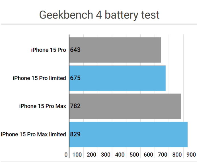 屏山apple维修站iPhone15Pro的ProMotion高刷功能耗电吗