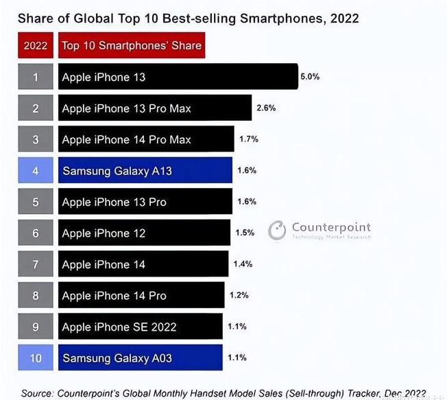 屏山苹果维修分享:为什么iPhone14的销量不如iPhone13? 