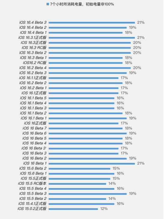 屏山苹果手机维修分享iOS 16.4 Beta 3续航跑分等测试结果汇总 