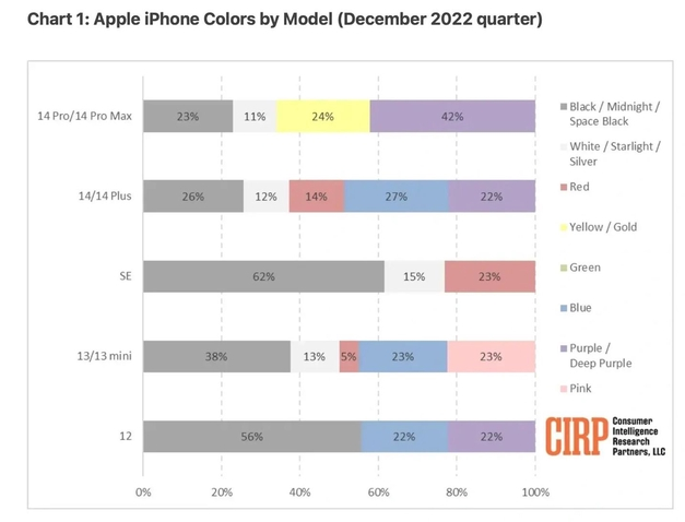 屏山苹果维修网点分享：美国用户最喜欢什么颜色的iPhone 14？ 