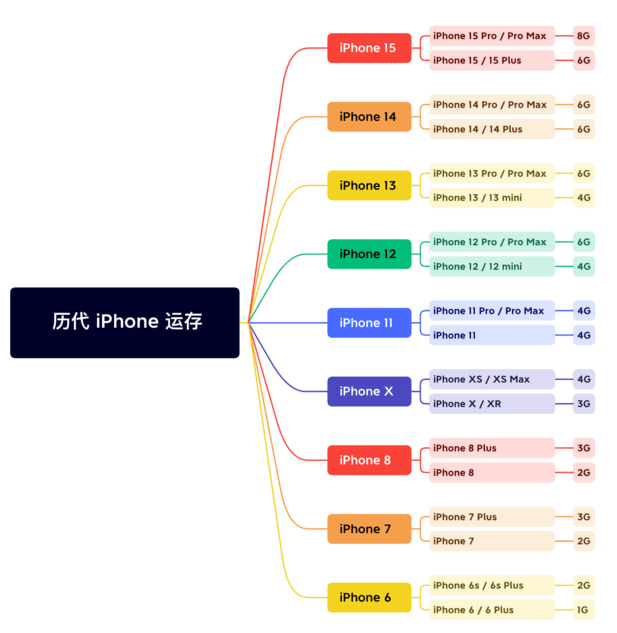 屏山苹果维修网点分享苹果历代iPhone运存汇总 