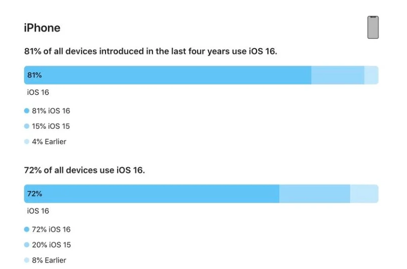 屏山苹果手机维修分享iOS 16 / iPadOS 16 安装率 