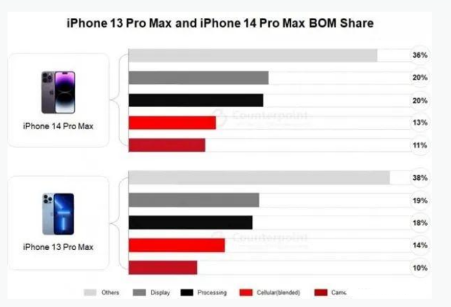 屏山苹果手机维修分享iPhone 14 Pro的成本和利润 