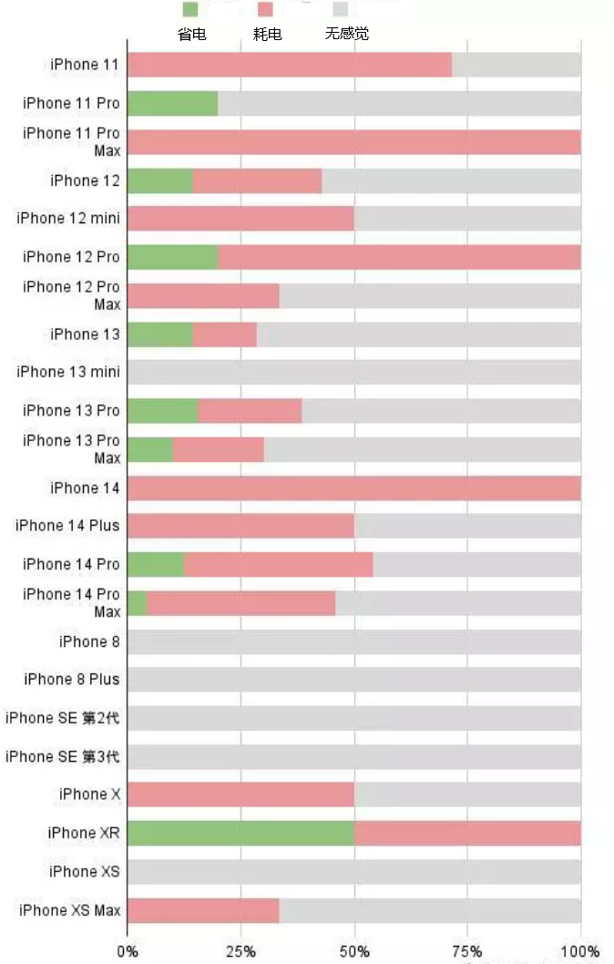 屏山苹果手机维修分享iOS16.2太耗电怎么办？iOS16.2续航不好可以降级吗？ 