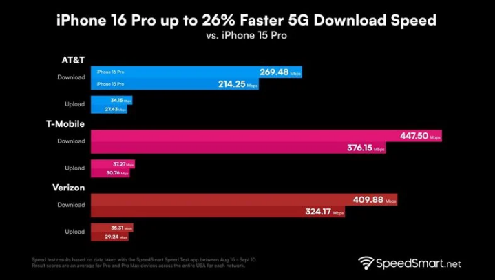 屏山苹果手机维修分享iPhone 16 Pro 系列的 5G 速度 