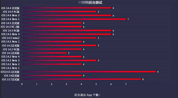 屏山苹果手机维修分享iOS14.5beta1续航怎么样 