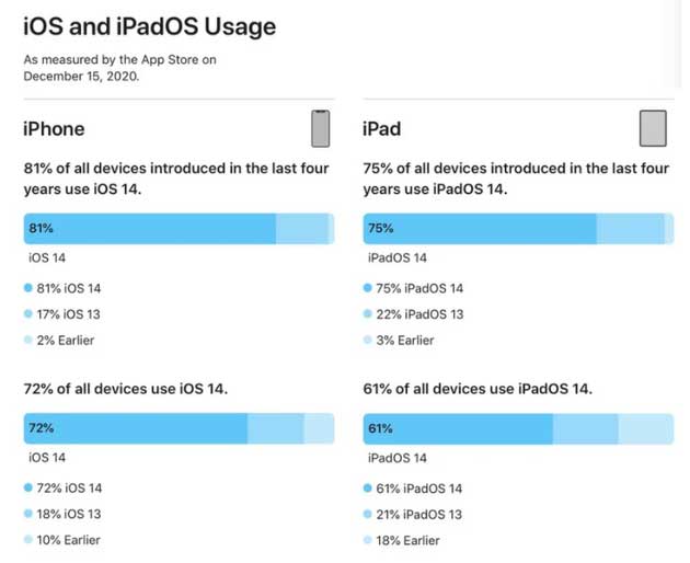 屏山苹果手机维修分享有多少用户更新了 iOS 14 