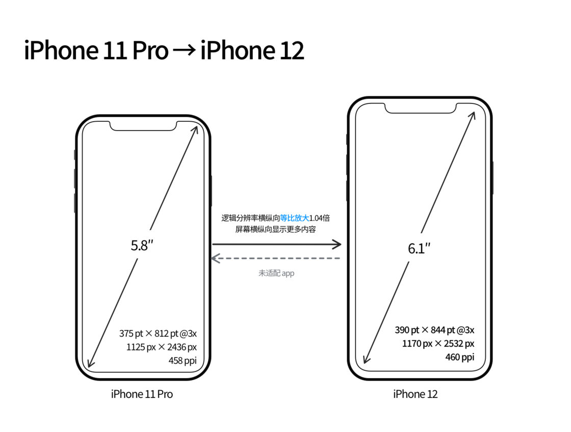 屏山苹果手机维修分享iPhone 12 mini 和 iPhone 12 Pro 的尺寸变化会改变显示内容吗 